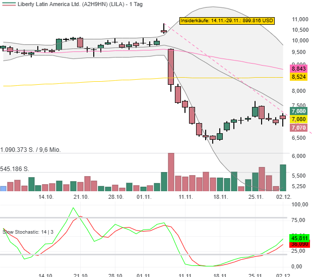 Liberty Latin America Ltd. (LILA): Insiderkäufe im Umfang von 899.816 USD