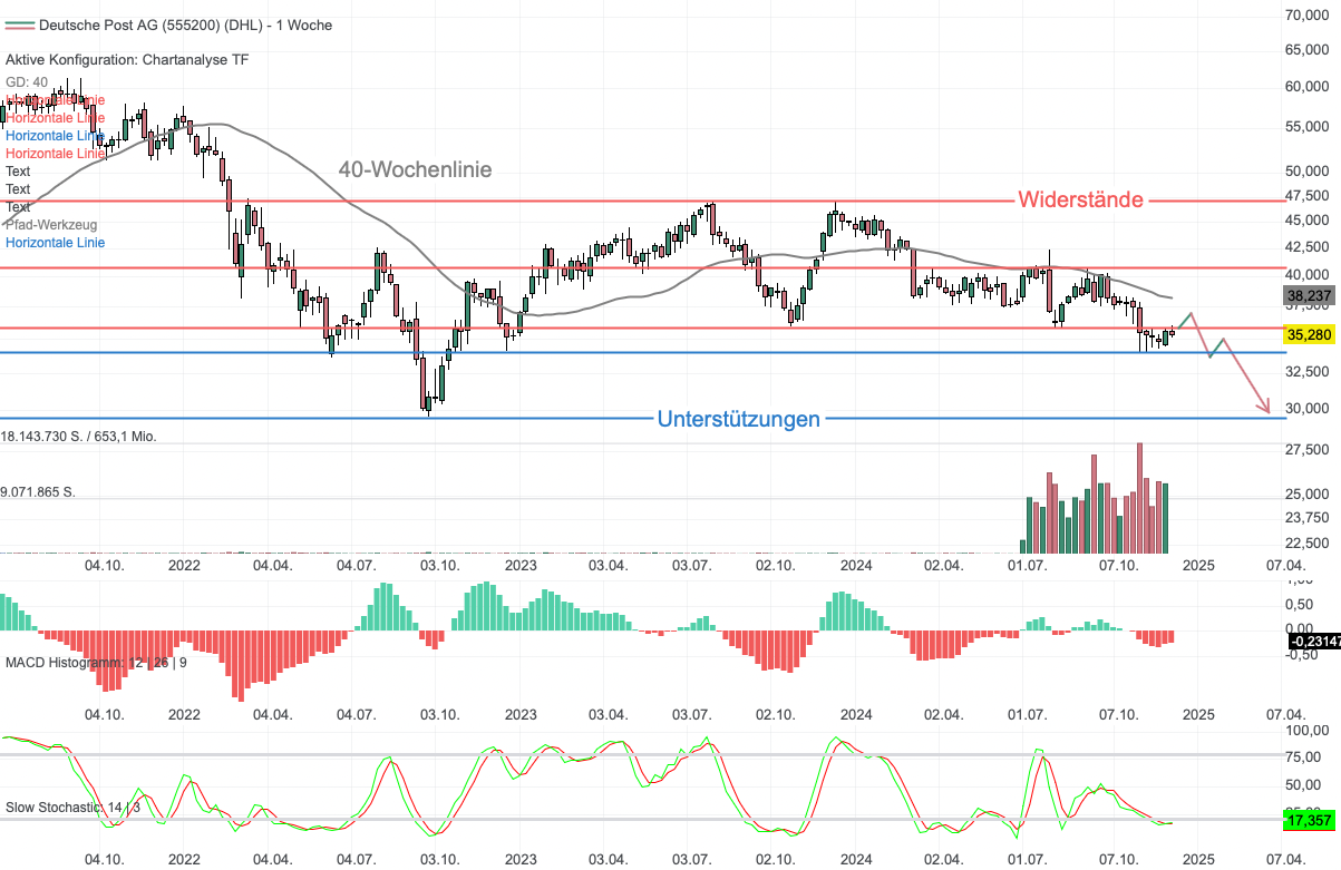 Chartanalyse DHL Group: Keine Impulse für steigende Kurse!