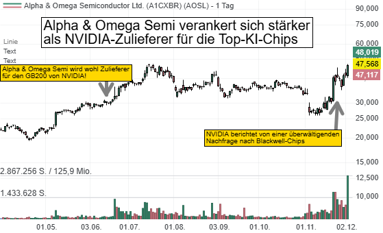 Alpha & Omega ist ein NVIDIA-Zulieferer für die extrem nachgefragten Blackwell-Architektur!