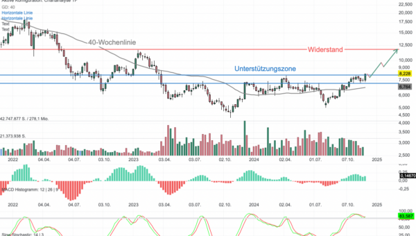 Chartanalyse TUI: Psychologisch und technisch wichtige 8-Euro-Marke geknackt!