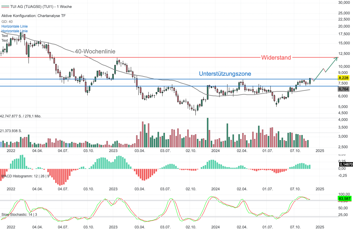 Chartanalyse TUI: Psychologisch und technisch wichtige 8-Euro-Marke geknackt!