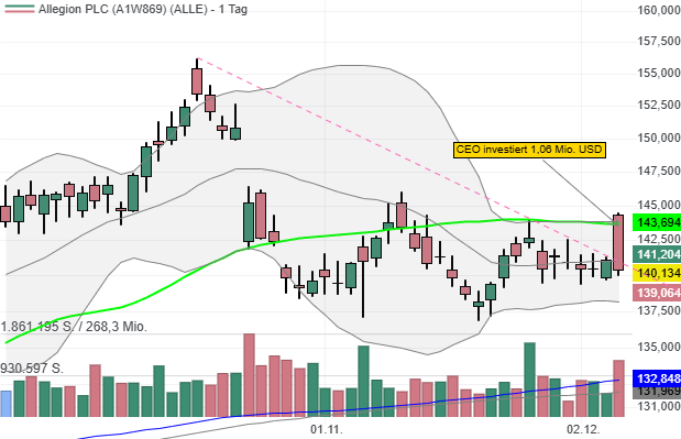 Allegion: CEO investiert rund 1,1 Mio. USD - Liefert der Q4-Bericht eine positive Überraschung?