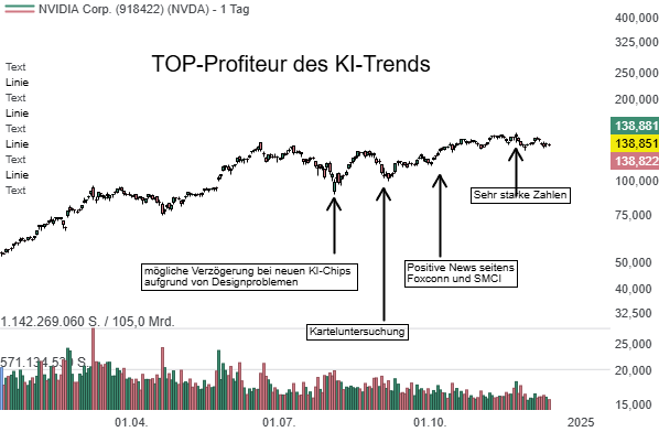 NVIDIA (NVDA) - Der unbestrittene König der KI-Chips und schon bald Bitcoin-Mining-Profiteur!