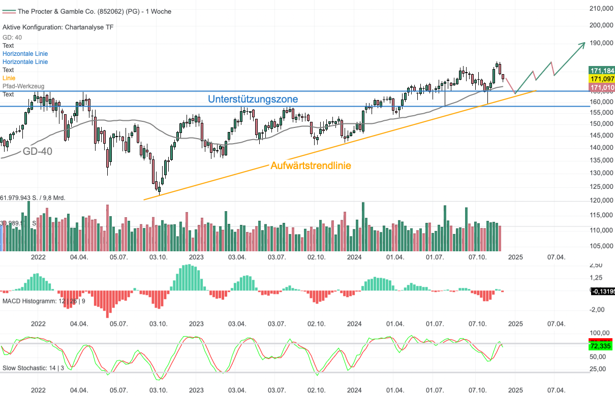 Chartanalyse Procter & Gamble: Konsumgüterriese mit perfektem Kapitalrendite-Schneeballsystem!