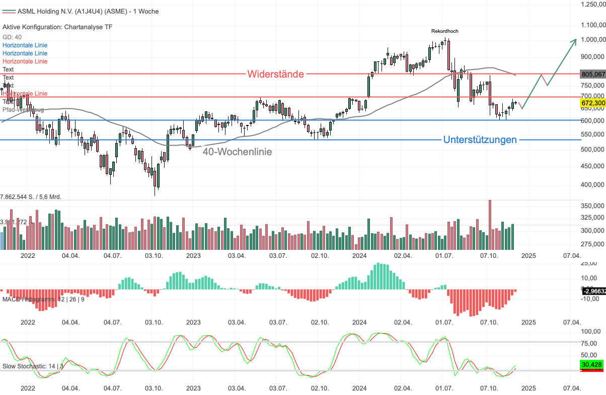 Chartanalyse ASML: Turnaround-Chance - 2025er Prognose bestätigt!