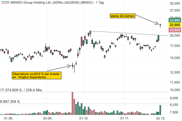 
Der chinesische Lifestyldiskounter Miniso mit starken Zahlen zum 3. Quartal — Aktie mit Up-Gap!
