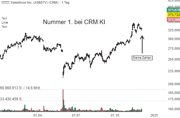 Salesforce (CRM) – Der Konzern übertrifft Umsatzerwartungen – KI-Initiativen begeistern die Anleger!
