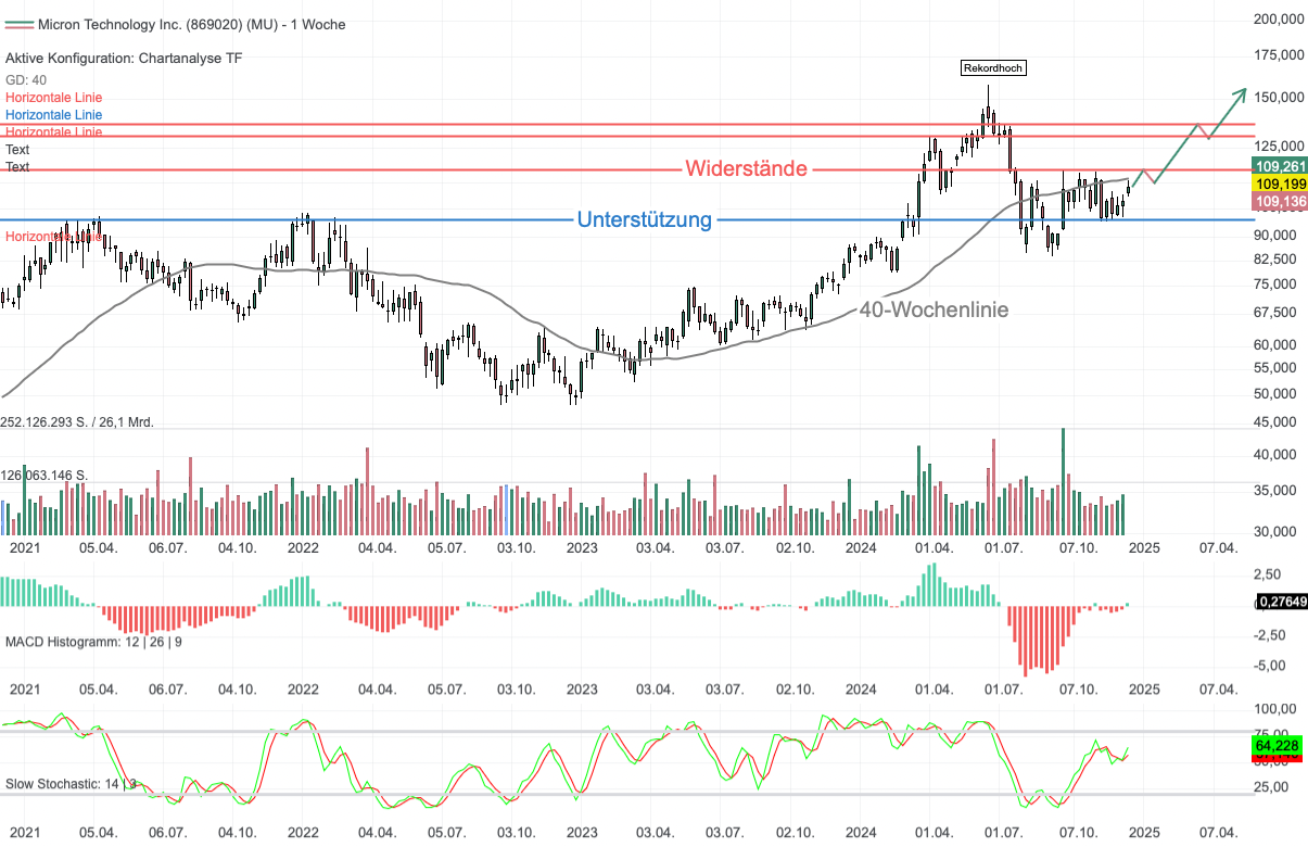 Chartanalyse Micron Technology: Sorgen die Quartalszahlen für eine Kursexplosion?