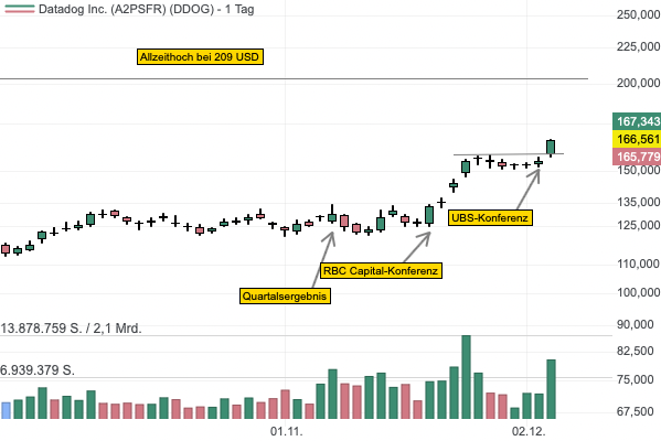 Datadog überzeugt auf UBS Tech-KI-Konferenz — Aktie mit Ausbruch aus der Konsolidierung! 
