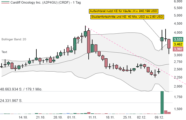 Cardiff Oncology Inc. (CRDF): Studiendaten, Kapitalerhöhung und Insiderkäufe!