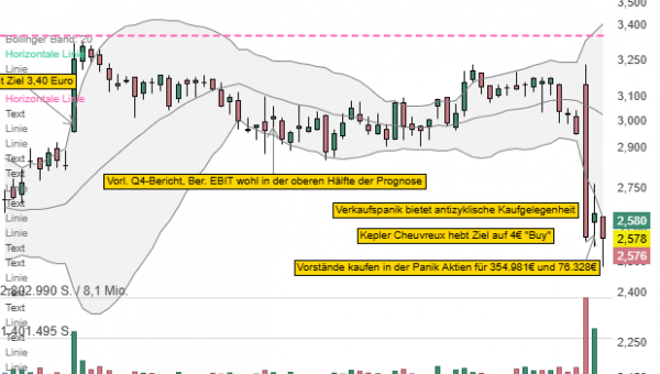 CECONOMY AG: Transformationsstory und Insiderkäufe im Volumen von 431.309 Euro!