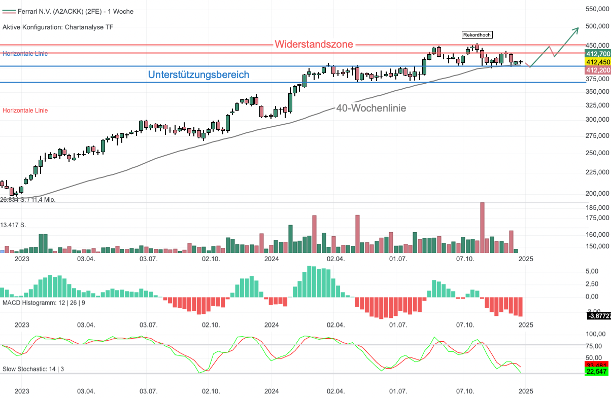 Chartanalyse Ferrari: Rücksetzter bietet Einstiegschance - 3,6 Mio. Euro teurer Supersportwagen als Margentreiber!