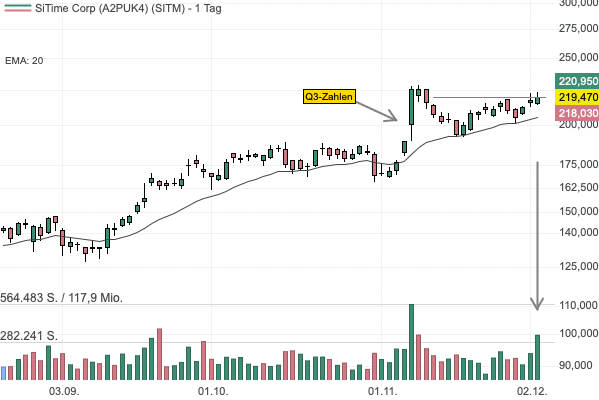 SiTime profitiert von der großen Nachfrage nach KI-Infrastruktur für Rechenzentren — Aktie vor Ausbruch aus Base! 
