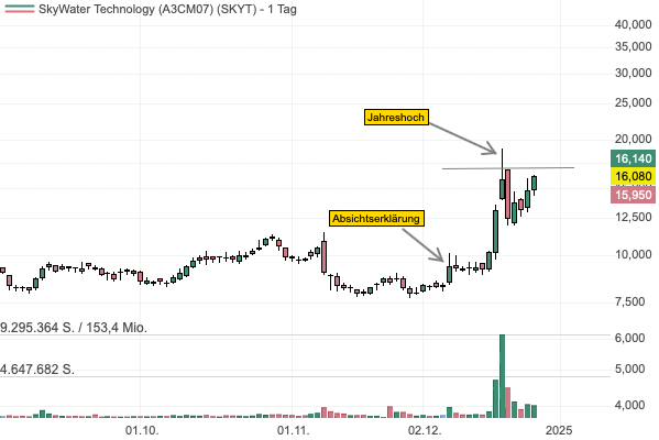Die Aktie des Halbleiterproduzenten Skywater bietet sich für einen Momentum-Trade an! 
