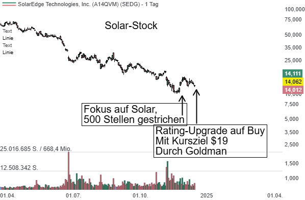 SolarEdge (SEDG) – Zwischen Hoffnung und Herausforderung: Goldman Sachs sieht Kaufchance und stuft SEDG von Sell auf Buy mit einem Kursziel von 19 USD hoch!