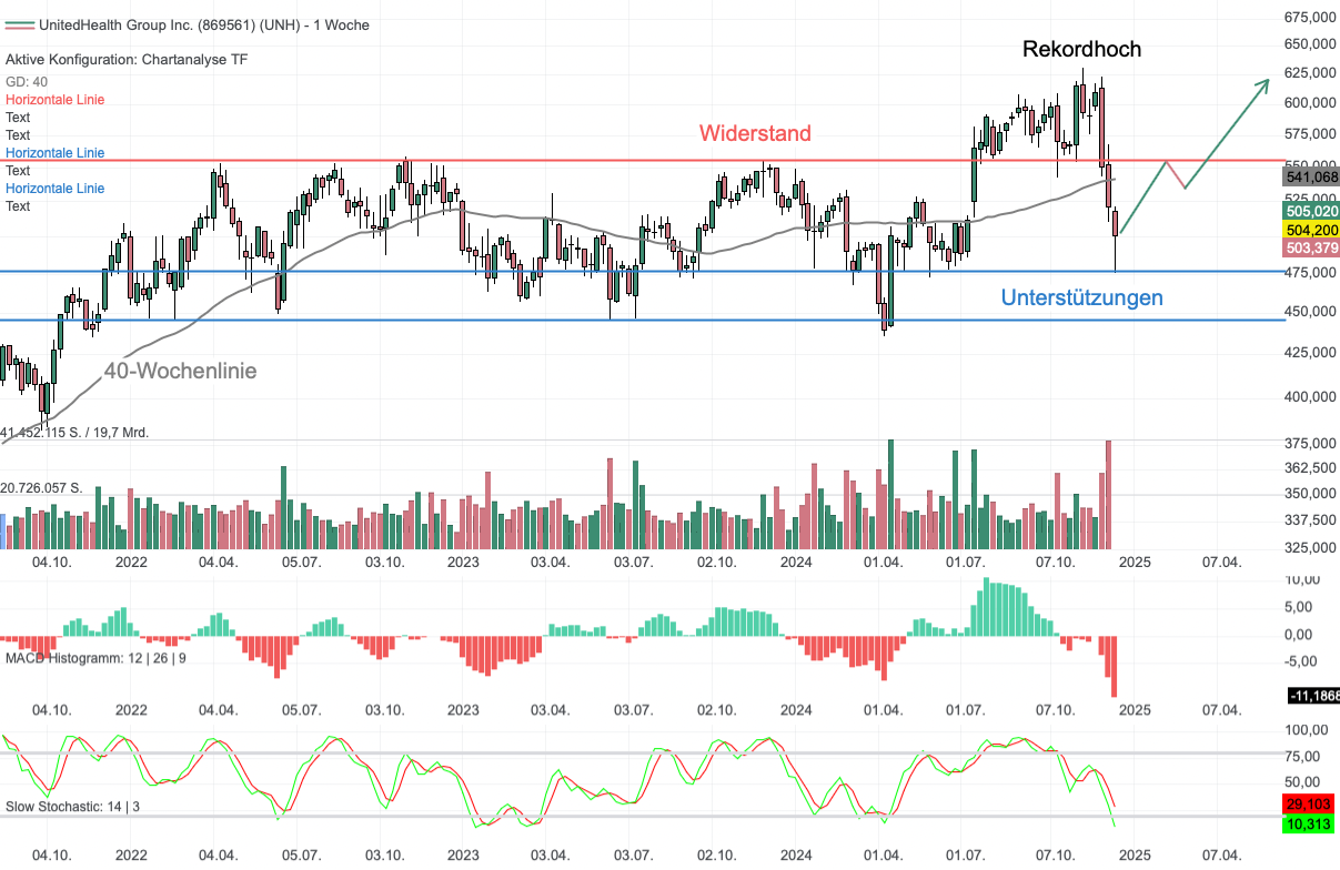 Chartanalyse UnitedHealth Group: Kurseinbruch übertrieben - langfristige Perspektive intakt!