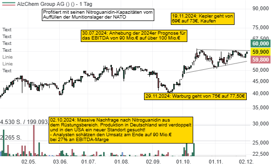 Alzchem: Hilft beim Aufbau nationaler Wertschöpfungsketten im Sicherheitsbereich. 5 Gründe, welche für die Aktie jetzt sprechen!