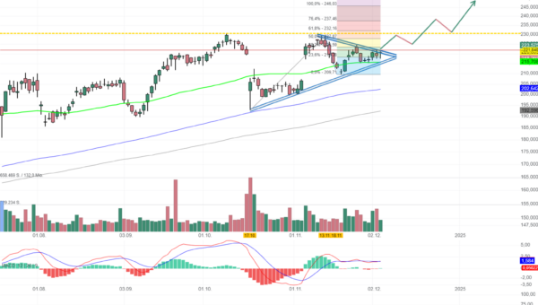 Chartanalyse Badger Meter: Aggressiver Long-Trade mit hohem CRV möglich!