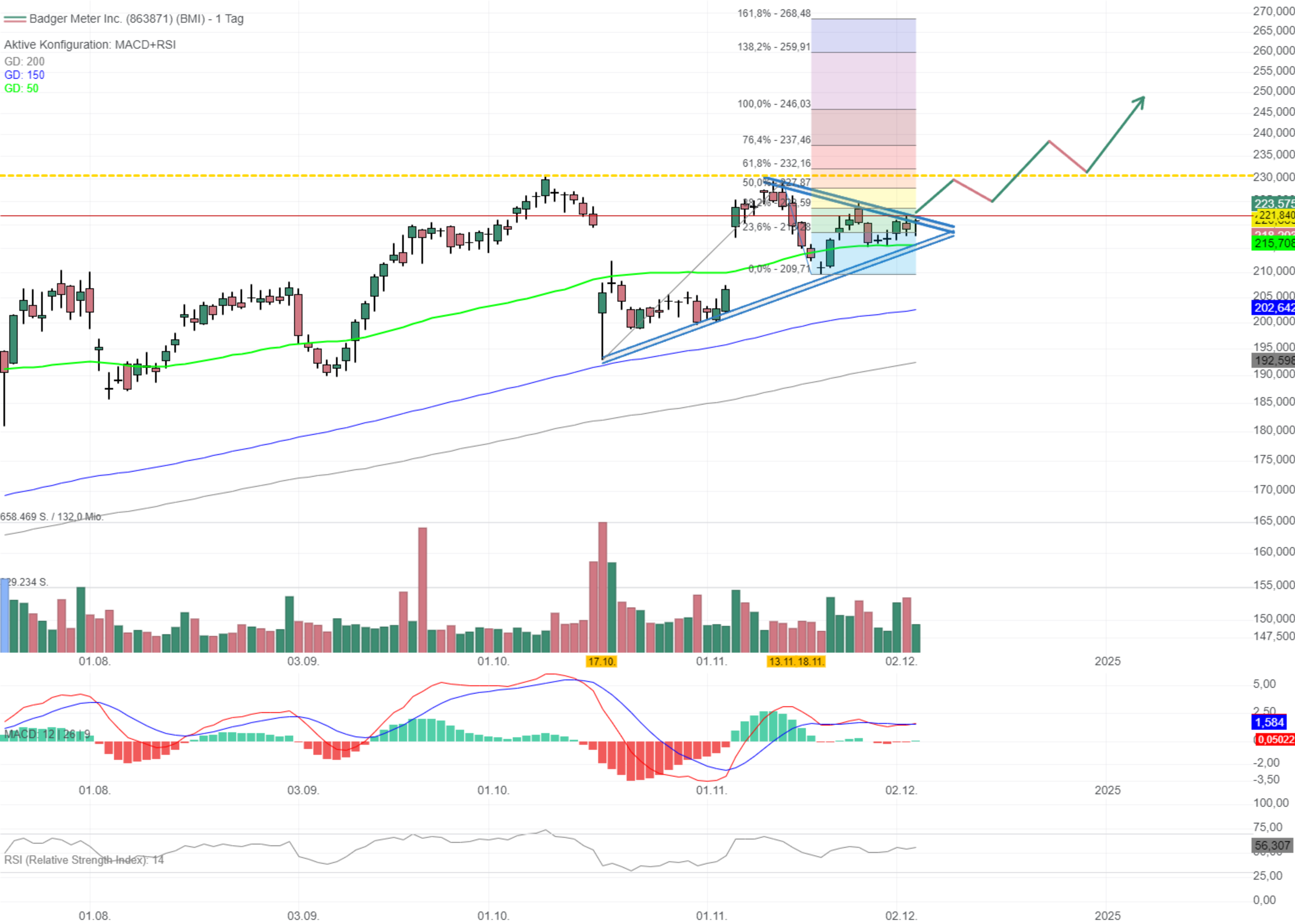 Chartanalyse Badger Meter: Aggressiver Long-Trade mit hohem CRV möglich!