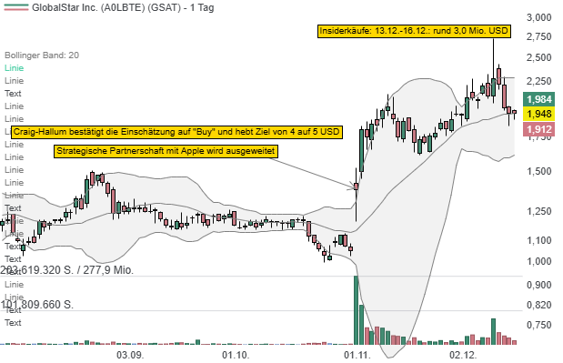 Globalstar (GSAT): Partnerschaft mit Apple - Aufsichtsrat investiert rund 3,0 Mio. USD!
