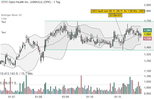 Opko Health Inc. (OPK): CEO beweist sein Vertrauen durch Aktienkäufe im Umfang von 1,05 Mio. USD!