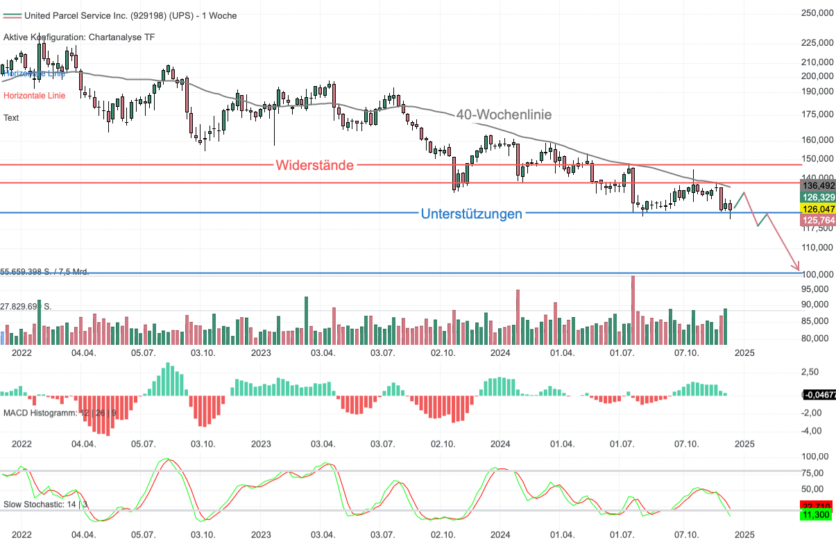 Chartanalyse UPS: E-Commerce-Boom als zweischneidiges Schwert!