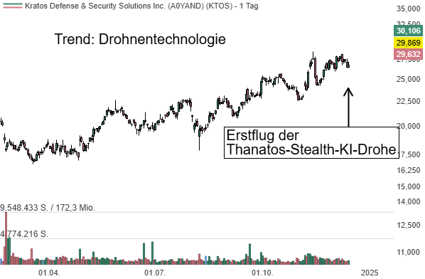 Kratos Defense (KTOS): Thanatos - Die Zukunft der unbemannten Kampf-Luftfahrzeuge!