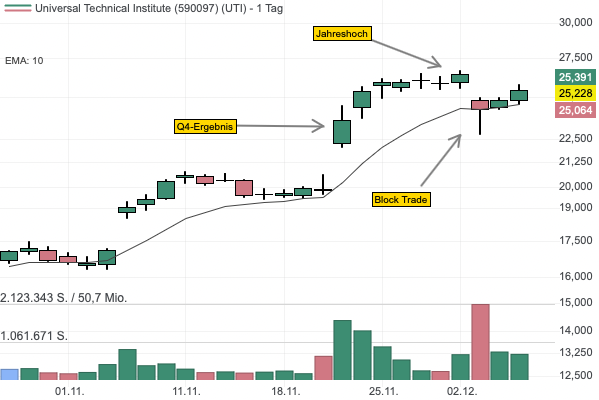 Universal Technical Institute nach Block Trade wieder auf dem Weg zum Jahreshoch! 
