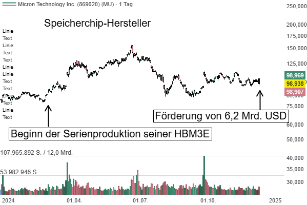 Micron Technology (MU): Der Schlüssel zur US-Halbleiter-Souveränität!