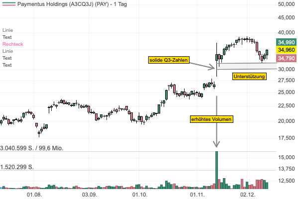 Die Aktie des Online-Zahlungsabwicklers Paymentus attackiert nach Rücksetzer erneut das Allzeithoch!
