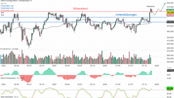 Chartanalyse Deere & Co.: Verschnaufpause nach Big-Picture-Breakout oder Fehlausbruch?