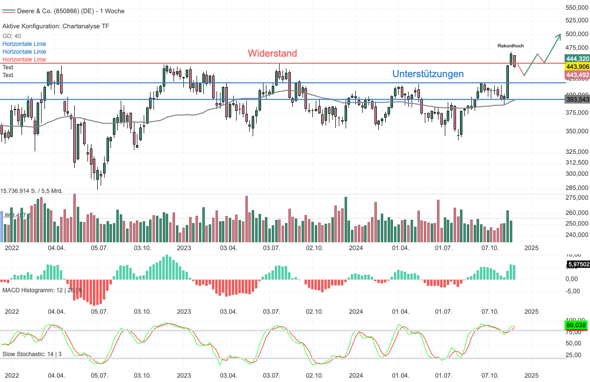 Chartanalyse Deere & Co.: Verschnaufpause nach Big-Picture-Breakout oder Fehlausbruch?