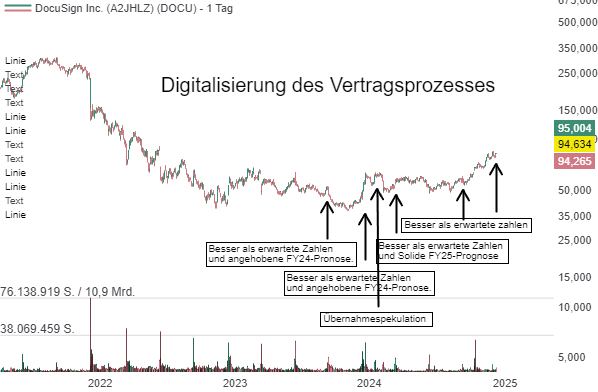 DocuSign (DOCU) – Die digitale Signatur-Revolution mit Wachstumspotenzial: Rebound-Bewegung läuft an!