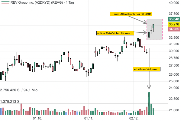 Spezialfahrzeughersteller REV Group mit anspruchsvollen Wachstumszielen bis 2027 — Aktie vor Ausbruch auf Allzeithoch! 
