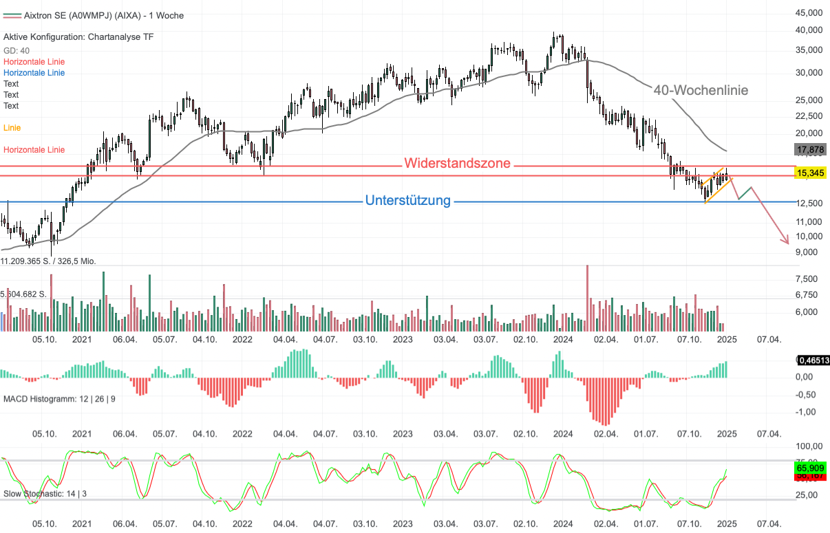 Chartanalyse Aixtron: Bärenflagge und gekapptes Kursziel!