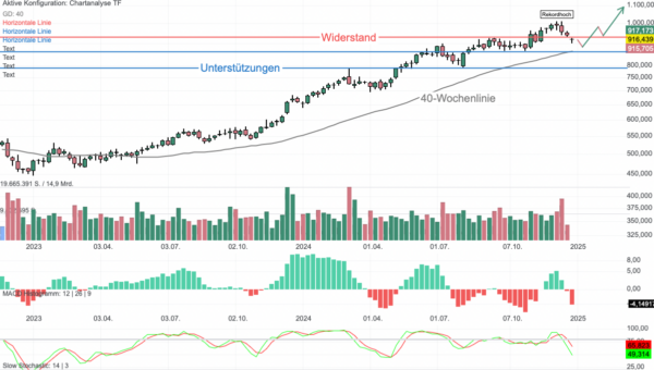 Chartanalyse Costco Wholesale: Hohe Bewertung - Analysten sehen aber weiterhin Chancen!