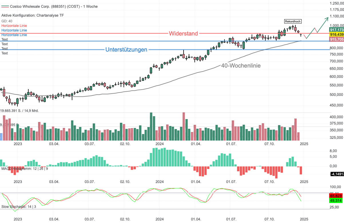 Chartanalyse Costco Wholesale: Hohe Bewertung - Analysten sehen aber weiterhin Chancen!