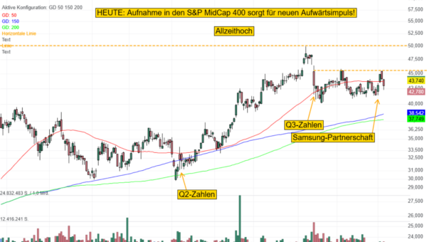 Instacart ermöglicht Lebensmittelbestellungen über Samsung-Kühlschränke - Aufnahme in den S&P MidCap 400 beflügelt die Aktie!