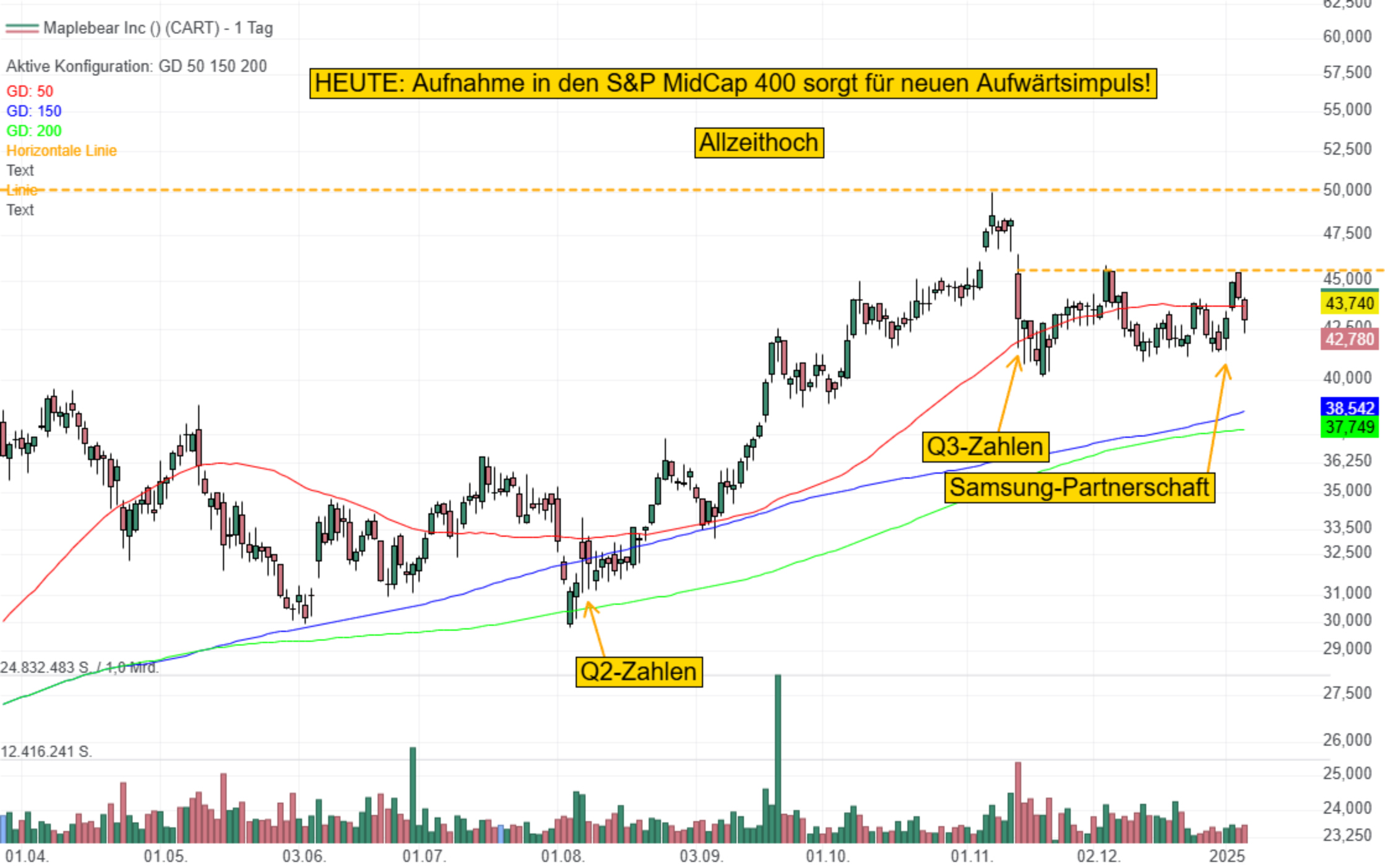 Instacart ermöglicht Lebensmittelbestellungen über Samsung-Kühlschränke - Aufnahme in den S&P MidCap 400 beflügelt die Aktie!