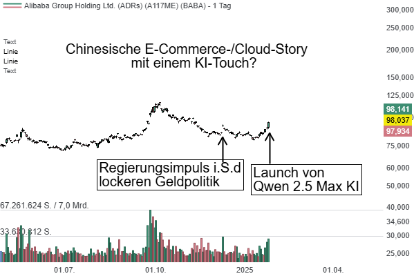 Chinesischer KI-Wettkampf: Alibaba (BABA) präsentiert Durchbruch mit Qwen 2.5 Max!