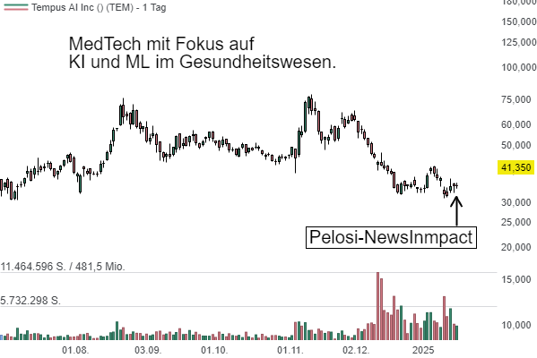 Nancy Pelosi: Große Tech-Investitionen und beeindruckender Portfoliozuwachs – Diese Aktien werden nun von ihr bewegt!