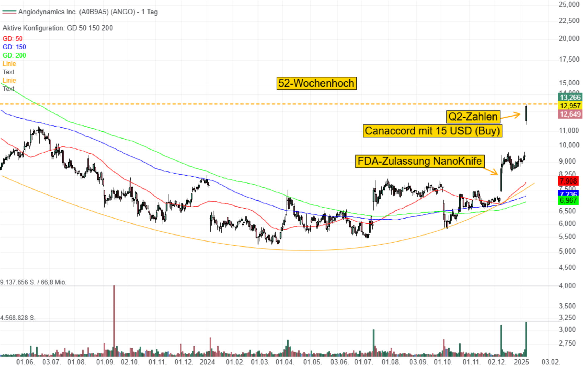AngioDynamics startet nach Quartalszahlen und FDA-Zulassung für NanoKnife durch - Canaccord stuft auf 15 USD (Buy)!