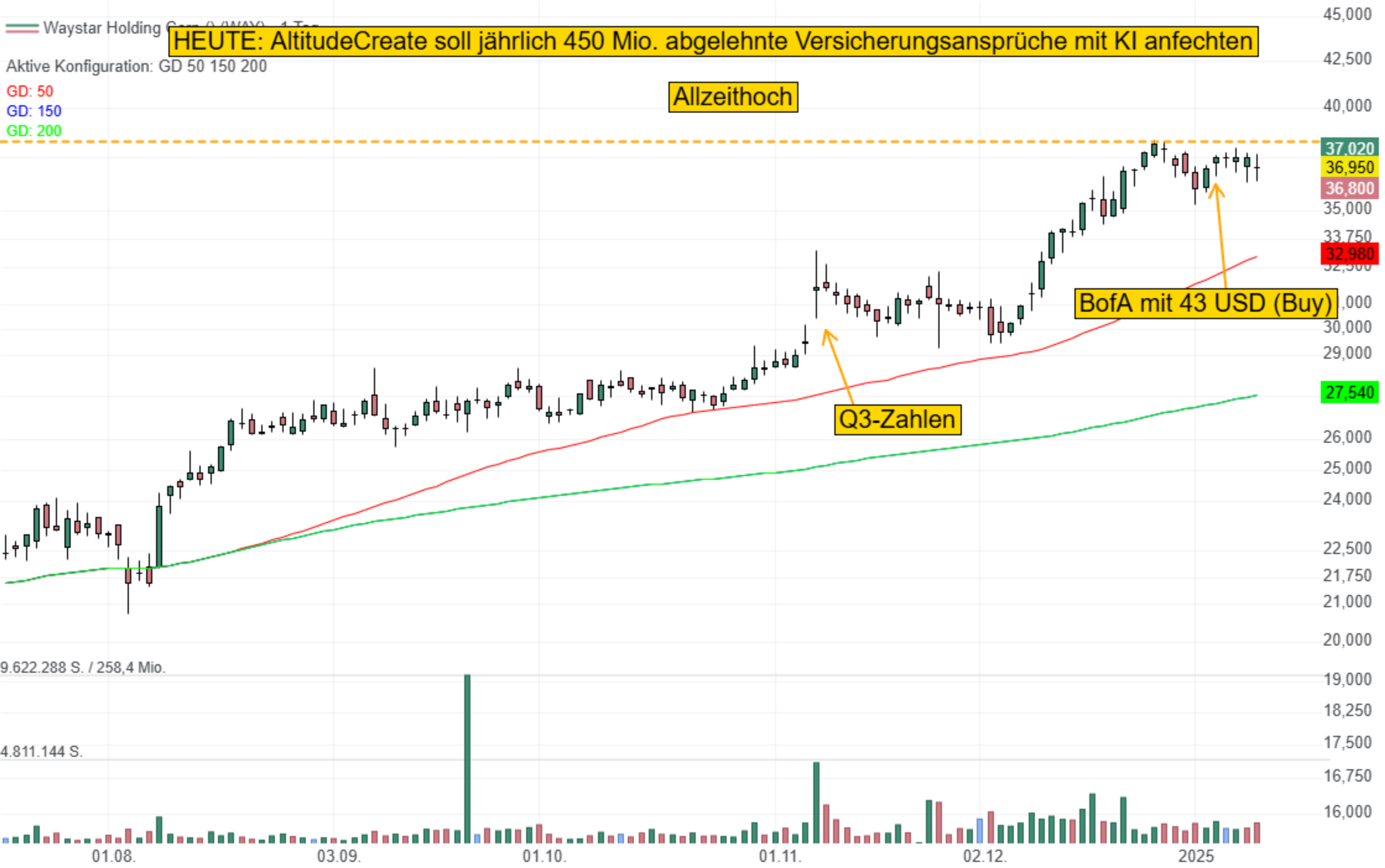 Waystar bietet AltitudeCreate für KI-Einsprüche bei jährlich 450 Mio. abgelehnten Versicherungsansprüchen!