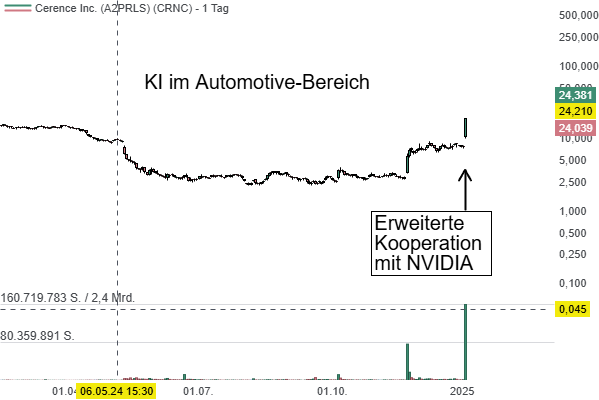 Cerence (CRNC) Aktien steigen um mehr als 100 % nach erweiterter Zusammenarbeit mit NVIDIA (NVDA).