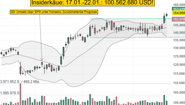 TKO Group Holdings Inc. (TKO): CEO und Großinvestor kaufen Aktien für insgesamt über 100 Mio. USD!