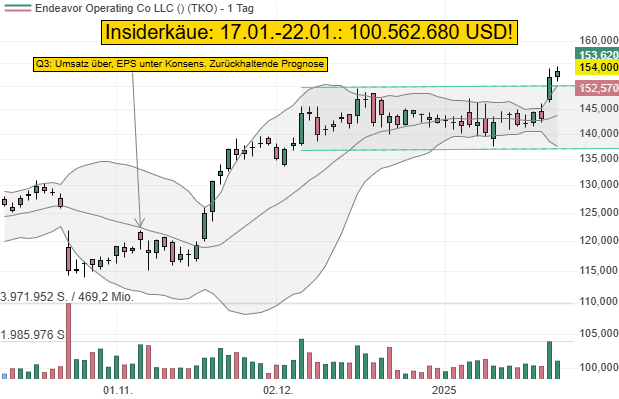 TKO Group Holdings Inc. (TKO): CEO und Großinvestor kaufen Aktien für insgesamt über 100 Mio. USD!