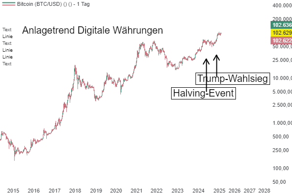 Bitcoin (BTC) – die wichtigste Kryptowährung der Welt erklimmt die Marke von 103.000 USD dank Trumps Krypto-Plänen!