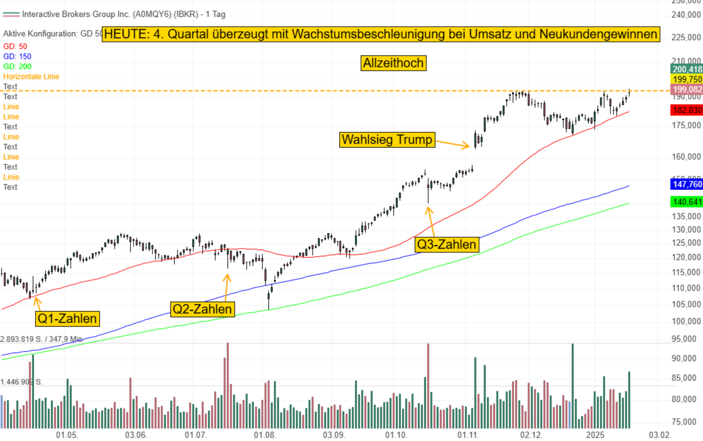 Interactive Brokers mit Beschleunigung beim Umsatzwachstum und Neukundenzuwachs - Krypto-Angebot soll erweitert werden!