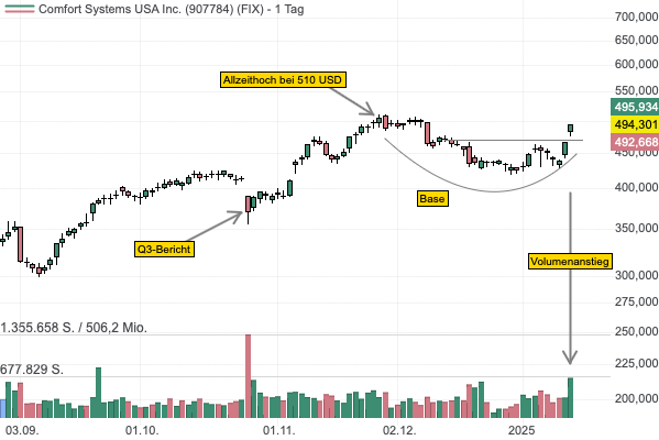 Der Heizungsspezialist Comfort Systems profitiert massiv vom KI-Boom — Aktie vor Ausbruch auf neues Allzeithoch! 
