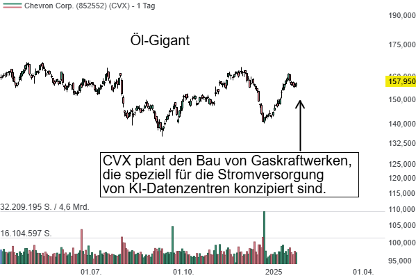 Chevron (CVX) – Der Öl-Gigant positioniert sich mit dem Bau von Gaskraftwerken clever im boomenden KI-Strommarkt und diversifiziert damit sein klassisches Ölgeschäft!